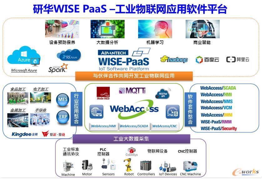 聚合生態(tài)，研華WISE-PaaS釋放物聯(lián)魅力 網(wǎng)絡(luò)與信息安全軟件開發(fā)